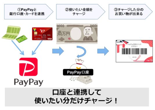 PayPayの仕組み②